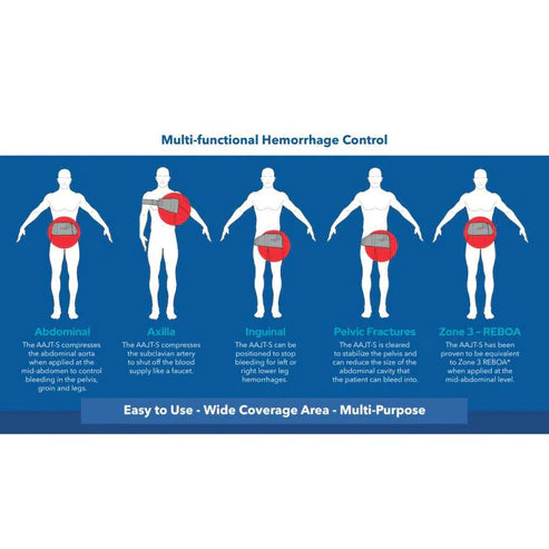 Abdominal and Aortic Junctional Tourniquet – Stabilized (AAJT-S)