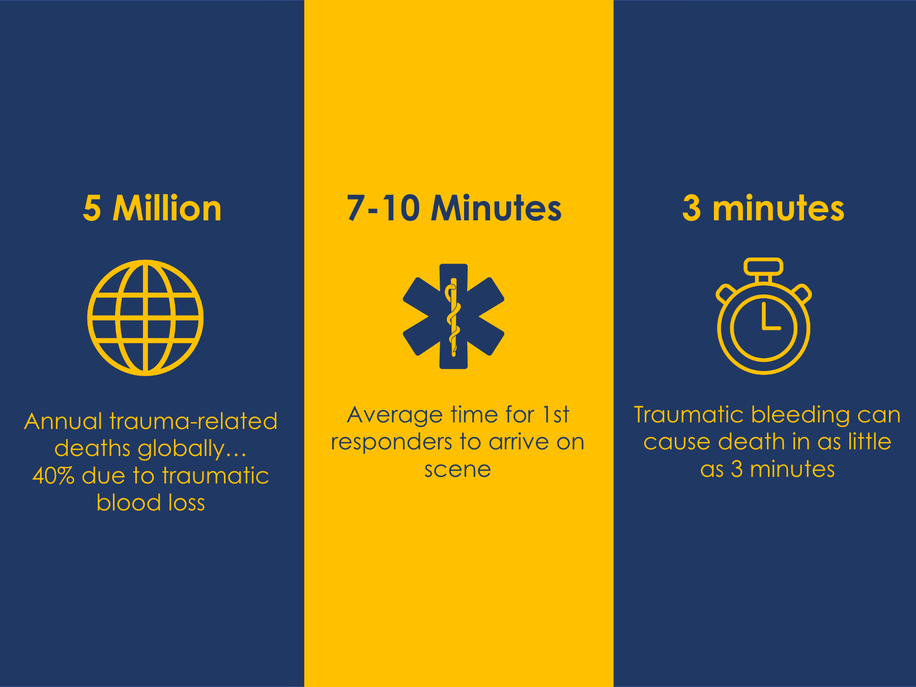 Traumatic Bleeding Key Statistics